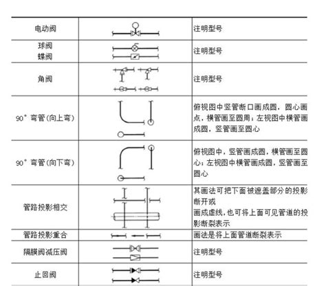 水管管路代號|管路圖:管路圖是用標準所規定的各種圖形符號和代號。